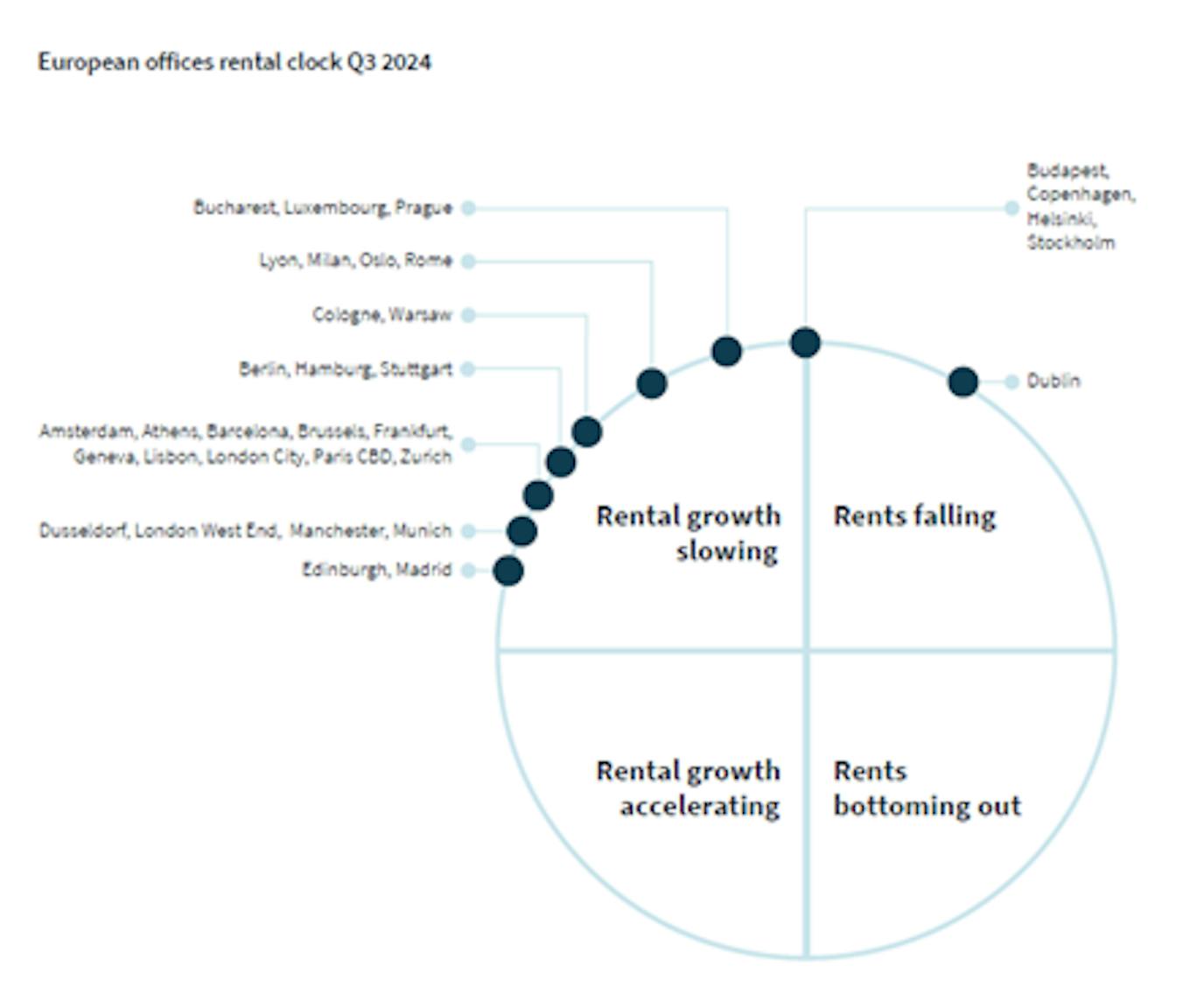 Performance Property Clock JLL Office Property Clock: Højeste tomgang i knap 10 år trods ...
